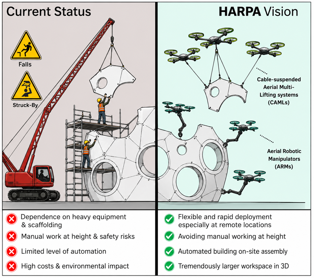 Illustration comparing current construction practice with the HARPA vision using CAMLs and ARMs
