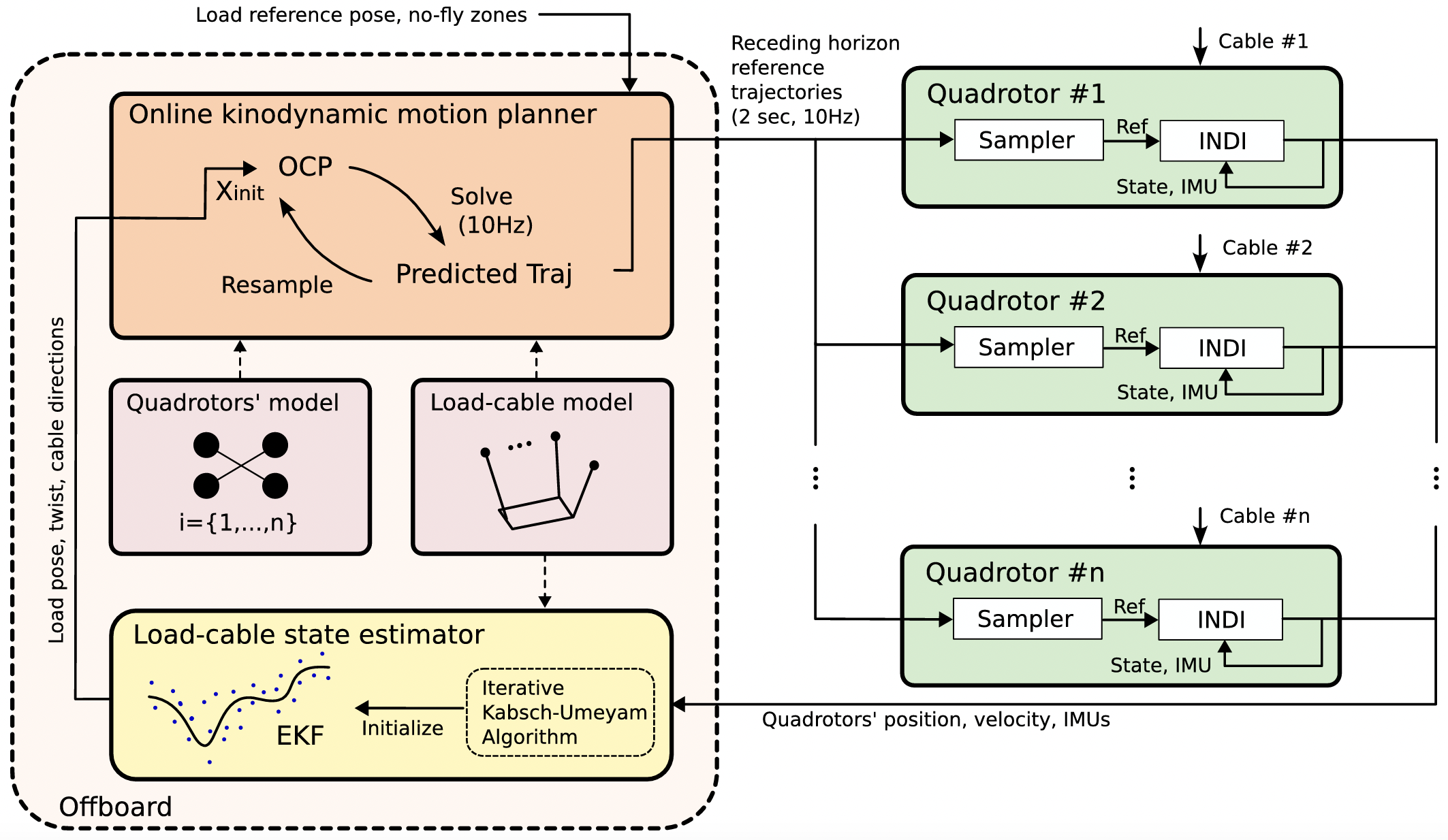 Overview of the online kinodynamic motion planner, estimator, and quadrotor INDI controllers for cooperative cable-suspended manipulation.